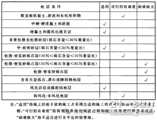 什么是水平定向钻拉管施工？