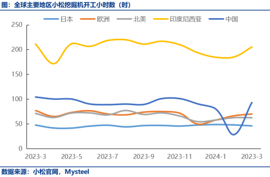 一季度中国<em>小松挖掘机开工小时数</em>累计201.3小时，同比降9.2%