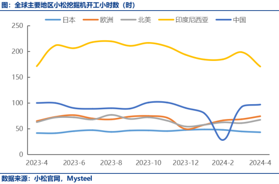 4月中国<em>小松挖掘机开工小时数</em>同比下降3.2%，降幅收窄