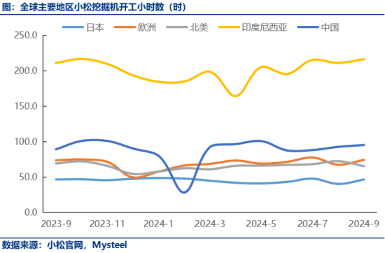 9月中国<em>小松挖掘机开工小时数</em>95.3小时，同比提高6.9%