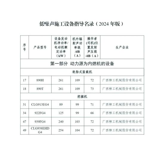 柳工6款产品入选《低<em>噪声</em>施工设备指导名录（2024年版）》
