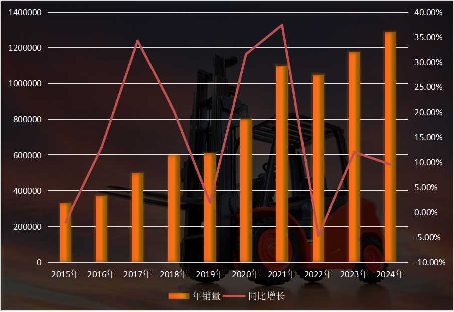 2024年叉车销量再创新高 出口持续高光表现