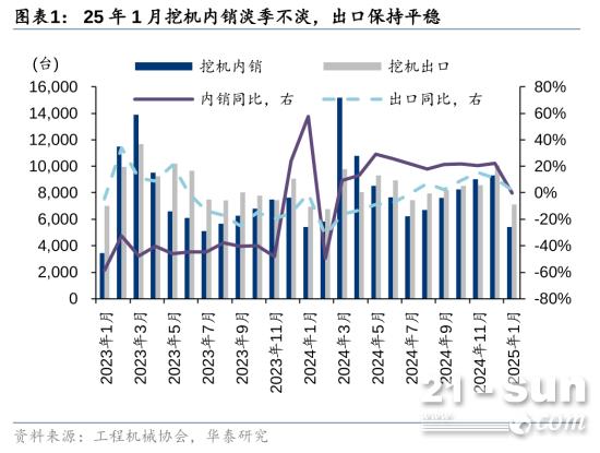 机械：挖机内销不淡，旺季值得期待