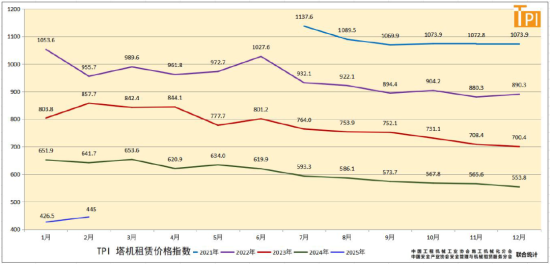 塔机租赁行业景气指数(TPI)2025年1月数据