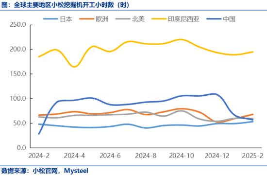 2月中国小松挖掘机开工小时数为56.8小时，同比增100.7%