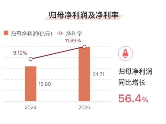 净利润同比飙升56.4%！三一重工发布2025年一季报