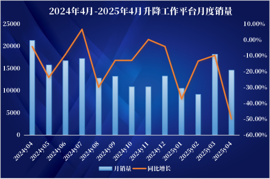 8升4降！2025年4月挖掘机、起重机、高机等12个品类销量一览