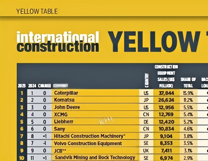 “Yellow Table 2025”新鲜出炉！全球工程机械50强排名知多少？