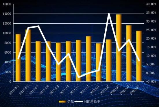 电动装载机渗透率加速提升，1~5月销量破万台
