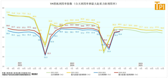 塔机租赁行业景气指数(TPI)2025年4月数据