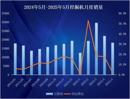 挖掘机销量同比14连增，出口10连增！火热背后现隐忧