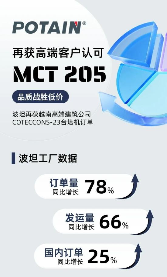 再签23台！波坦再获越南高端建筑公司COTECCONS<em>塔机</em>订单