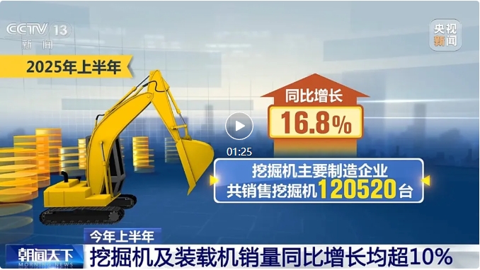 央视新闻：今年上半年，挖掘机及装载机销量同比增长均超10%