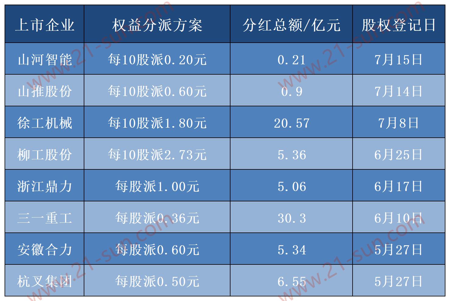 工程机械上市企业再掀分红潮，徐工机械20亿元难登顶！