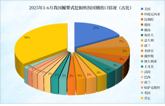 2025年1-6月我国挖掘机出口销量、吨位与金额分析
