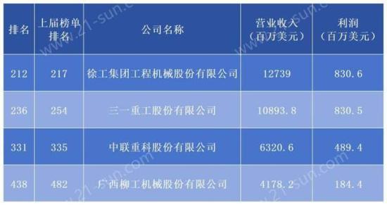 2025年《财富》中国500强出炉 工程机械行业又是这四家上榜