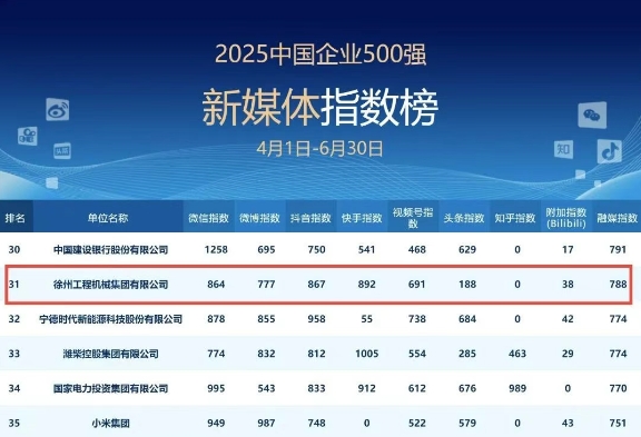 国务院国资委新闻中心发榜，徐工又是行业第一！
