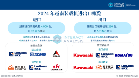 中国装载机主导越南市场：2024年出口3193台！