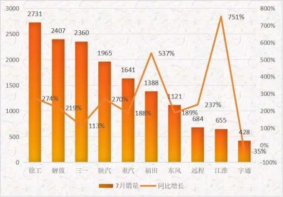 7月新能源重卡销量榜徐工登顶，年榜争冠战悬念增加
