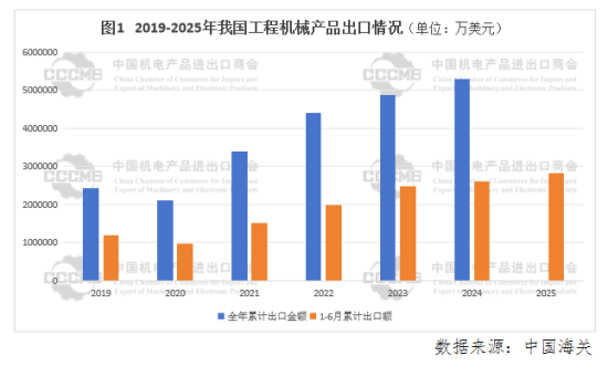 出口稳步增长，新兴市场增势强劲——2025年<em>上半年</em>我国工程机械行业出口分析