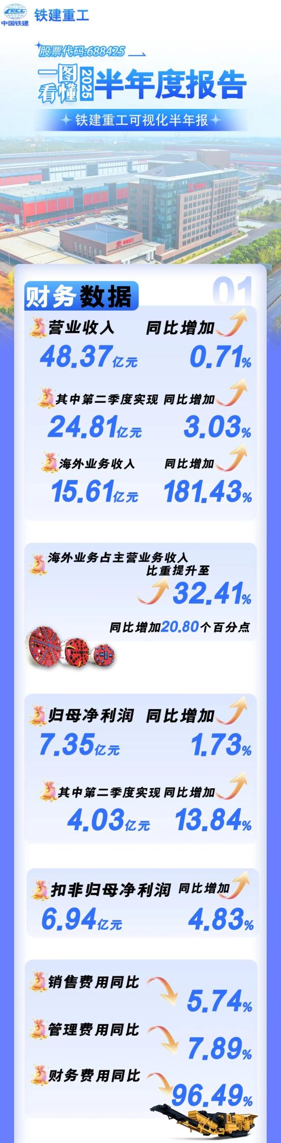 一图看懂丨铁建重工2025年<em>半年度报告</em>