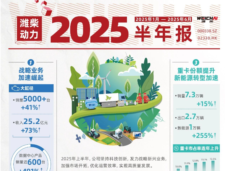 潍柴动力2025半年度业绩