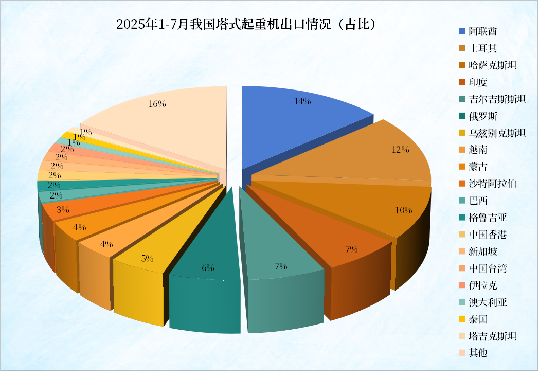 1-7月中国塔机累计出口逼近4000台，畅销国家及地区榜单来了！