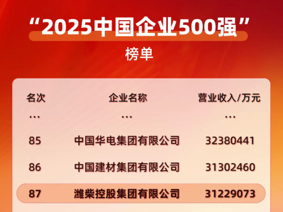 中国企业500强，潍柴87位！