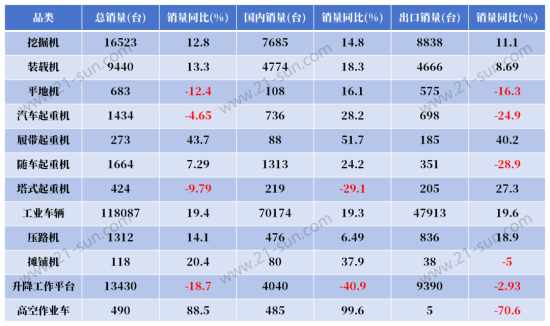 8月工程机械销量出炉，快看看哪些产品卖得好！