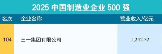 三一稳居工程机械行业第一