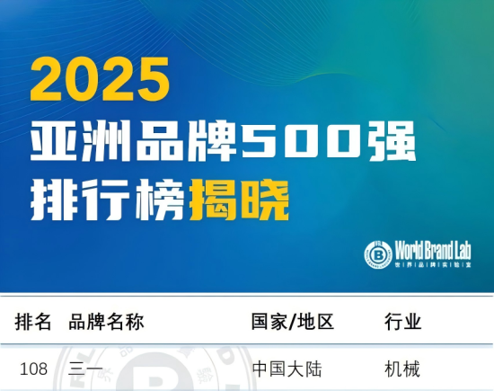 亚洲品牌500强出炉！三一再夺中国工程机械行业第一