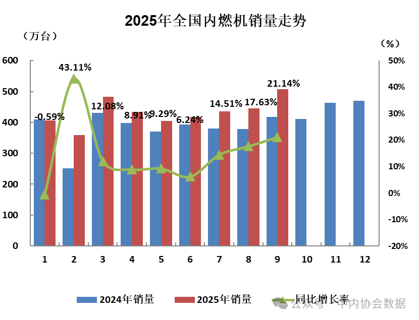 9月份工程机械用内燃机共销售7.95万台