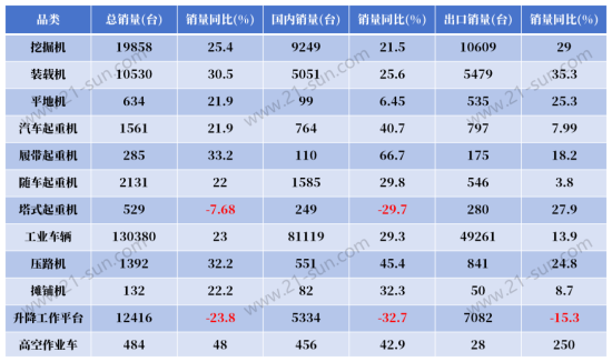 同比激增250%！9月工程机械市场回暖明显，多品类销量超预期增长！
