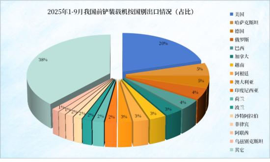 1-9月我国装载机出口超10万台！榜首国家爆卖2.2万台！