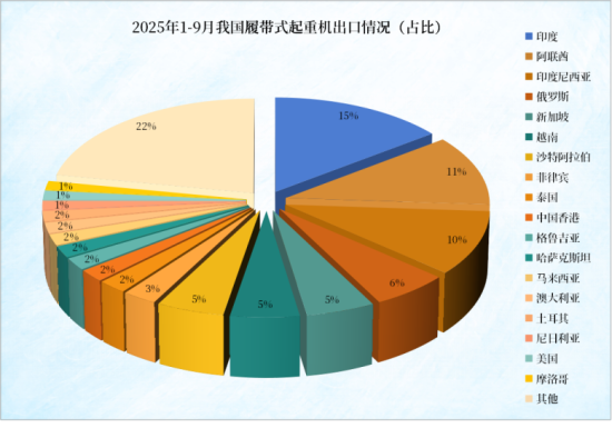 1-9月我国履带起重机累计出口超3000台，畅销榜单来了！