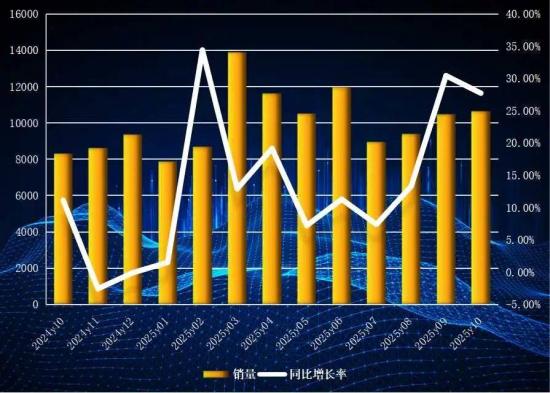涨势如潮！装载机10月销量创近12年新高！