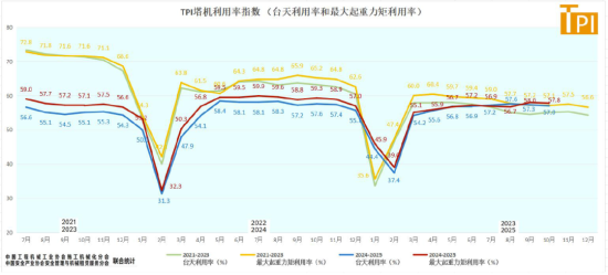 塔机租赁行业景气指数(TPI)2025年10月数据