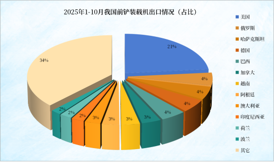 1-10月我国装载机出口高达12万台！前五榜单出炉！