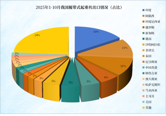 1-10月我国履带起重机出口3667台！对印度出口最多！