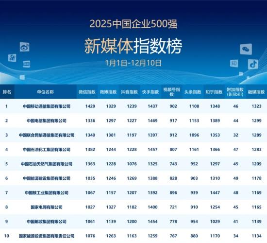 徐工新媒体，中国企业30强强强！