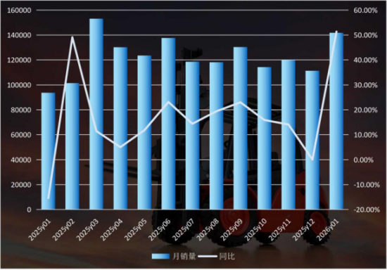 同比大增51.4%！1月叉车销量再创新高！