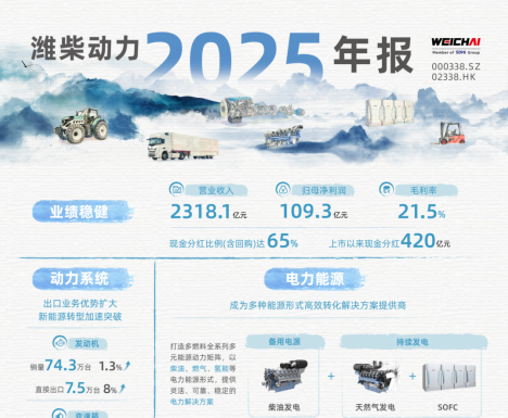 潍柴动力2025年度业绩出炉！