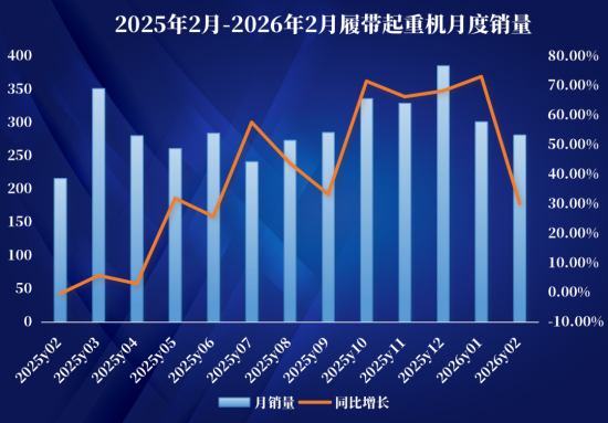 1-2月我国履带起重机出口794台！对阿联酋出口最多！