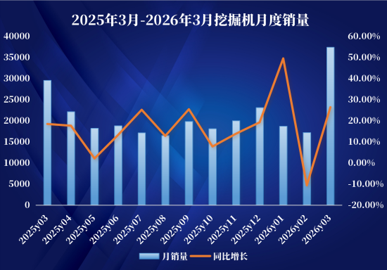 2026年3月挖掘机、装载机销量数据出炉！