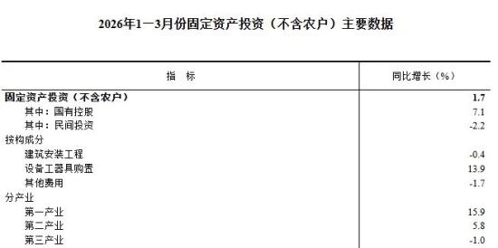 102708亿元！一季度全国固定资产投资增长1.7%！