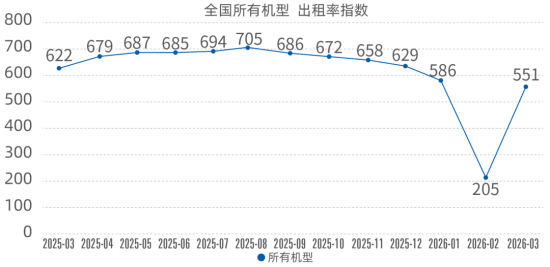 2026年3月升降工作平台出租率指数为551点，同比下降11.4