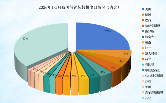 1-5月我国装载机出口达8.5万台！榜首国家爆卖2万台
