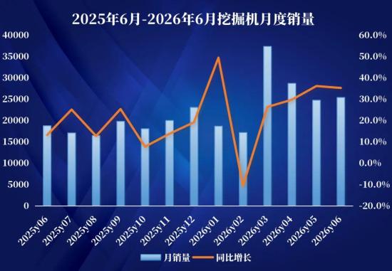 2026年6月挖掘机、装载机销量数据出炉！