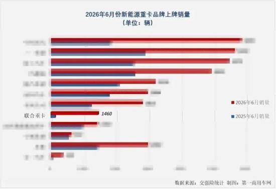 单月暴涨 974%！联合重卡的高质量增长，藏着怎样的底层逻辑？