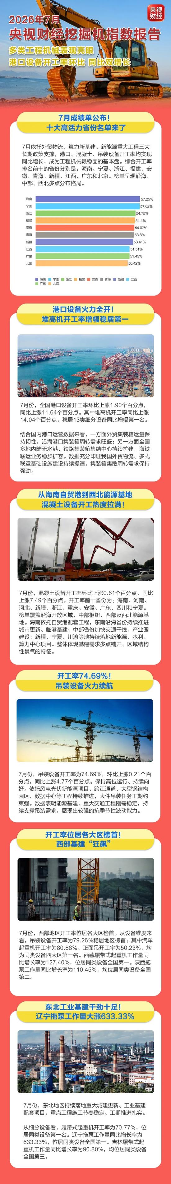 央视财经×<em>三一重工</em>：港口忙，算力旺！7月基建榜单出炉
